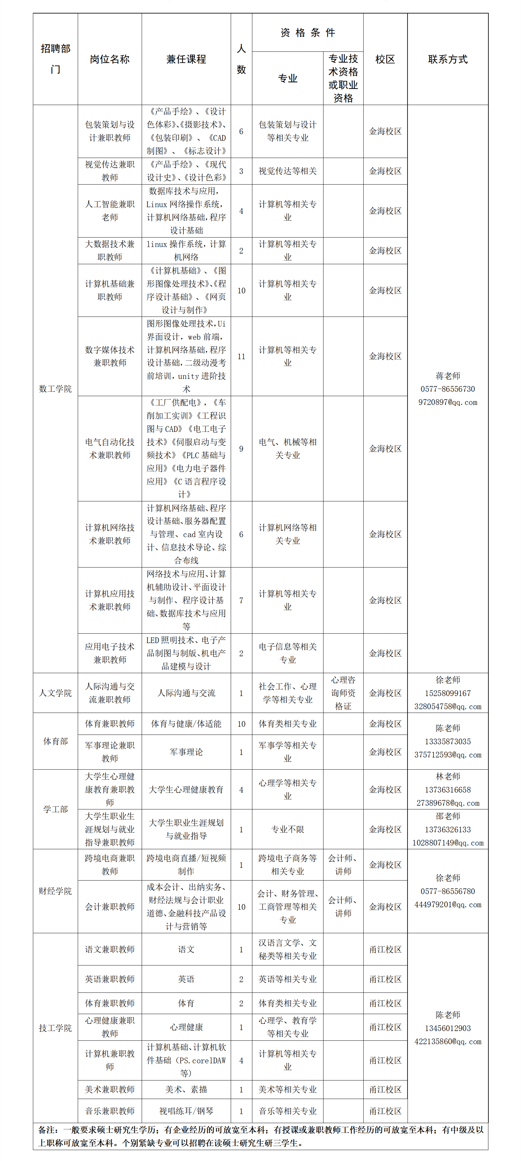 2022年浙江东方职业技术学院兼职教师需求计划表_01_副本.png